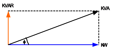 Power factor vector diagram and calculations showing KVA, KVAR and KW